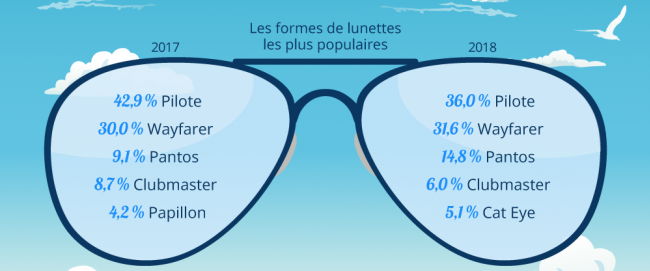 quelles sont les lunettes préférées des français