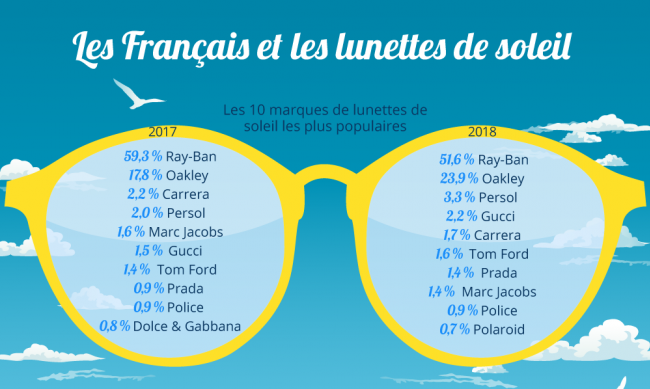 quels sont les lunettes de soleil préférées des français