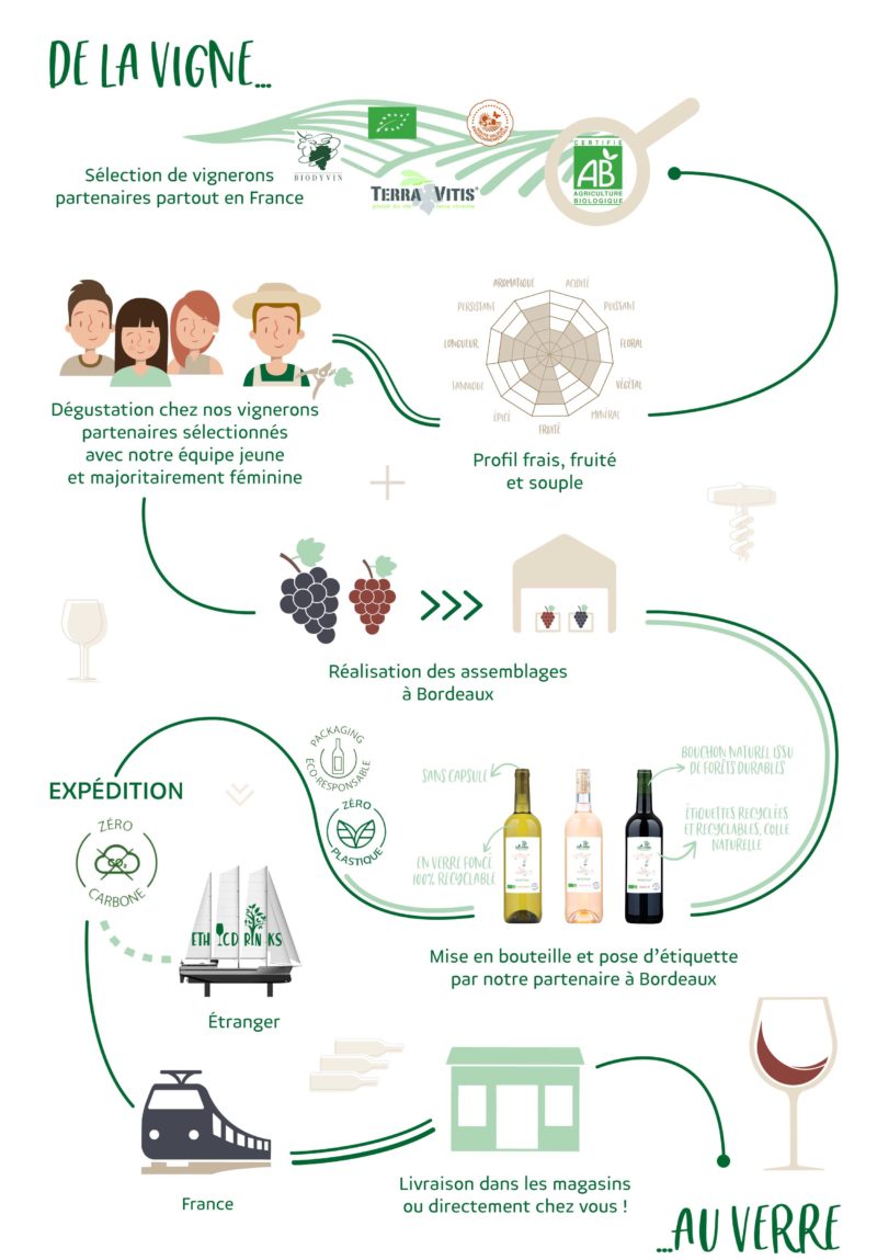 Test & Avis Ethic Drinks les vins bio