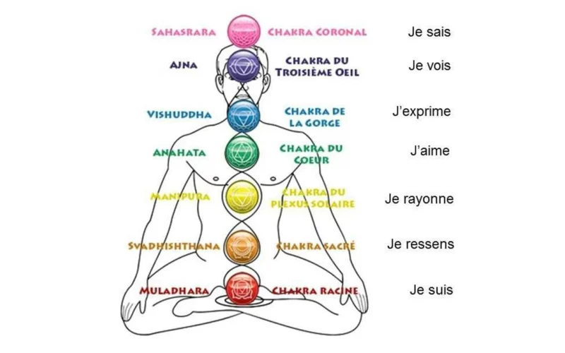 7 chakras et signification